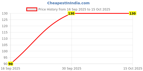 flipkart.com uni-ball Vision Elite UB 200 0.8mm Roller Pen | Stylish Design With Waterproof Ink Roller Ball Pen uni-ball Price History Graph from 16 Sep 2025 to 14 Oct 2025