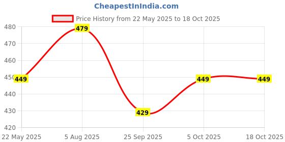 flipkart.com borosil Vision Emma Cut Design 6pc Tea/Coffee 190ml Classic Set, Lightweight Glass Coffee Mug borosil Price History Graph from 22 May 2025 to 17 Oct 2025