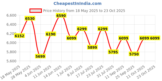 flipkart.com neudot VISION Engineered Wood Multipurpose Table neudot Price History Graph from 18 May 2025 to 22 Oct 2025