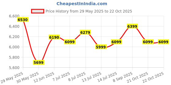 flipkart.com neudot VISION Engineered Wood Study Table neudot Price History Graph from 29 May 2025 to 21 Oct 2025