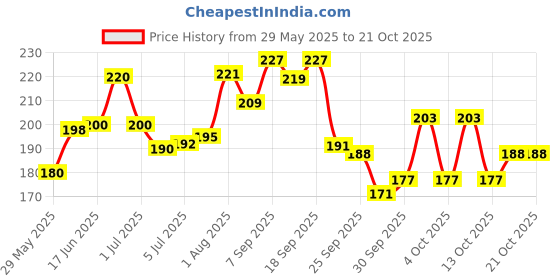 flipkart.com ossa Vision Flowers EDP Perfume With Musky, Floral And Ambery Notes Long Lasting Eau de Parfum-60 ml ossa Price History Graph from 29 May 2025 to 21 Oct 2025