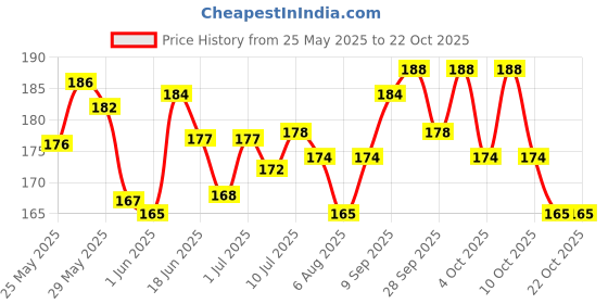flipkart.com ossa Vision Flowers EDP Perfume With Musky, Floral And Citrusy Notes Long Lasting Eau de Parfum-35 ml ossa Price History Graph from 25 May 2025 to 21 Oct 2025