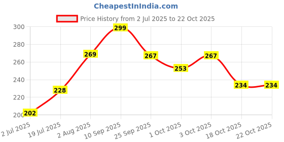 flipkart.com ossa Vision Flowers Long Lasting Body Spray For Women With Musky,Floral,Citrusy Notes Body Spray - For Women ossa Price History Graph from 2 Jul 2025 to 21 Oct 2025