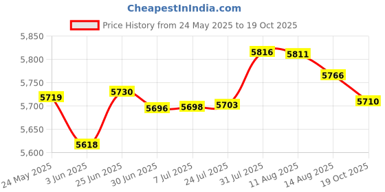 flipkart.com vision glass OV_033 Glass Wash Basin (24"x21" Inch) Sky Blue With Mirror One Self & S.S. Stand Wall Hung Basin vision glass Price History Graph from 24 May 2025 to 19 Oct 2025