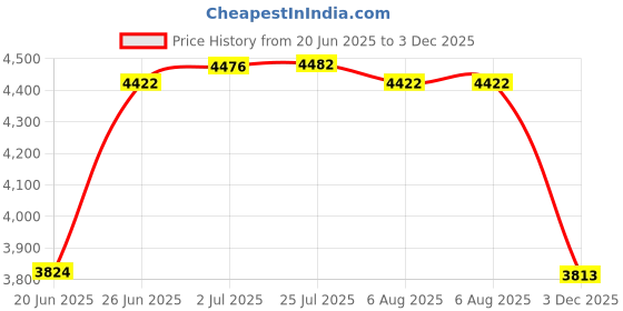 flipkart.com vision glass Wash Basin With Mirror Shelf & Steel Stand. RED FLOWER SMALL SIZE 17"*18" Wall Hung Basin vision glass Price History Graph from 20 Jun 2025 to 3 Dec 2025