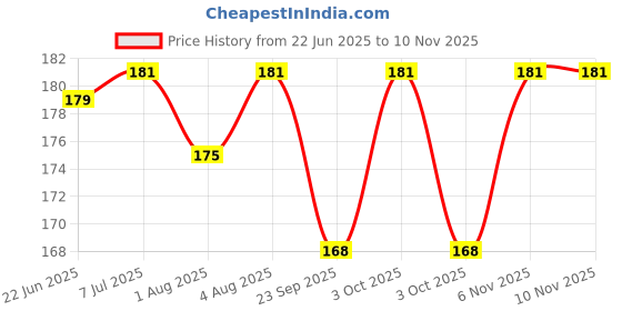 flipkart.com freshfinds Vision Heights LEATHER MUG SMALL BLACK pack of 1 freshfinds Price History Graph from 22 Jun 2025 to 9 Nov 2025