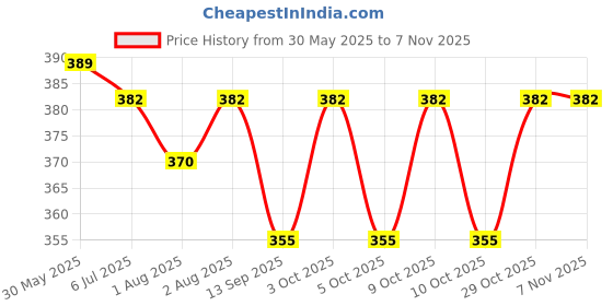flipkart.com freshfinds Vision Heights Sweety and barbie in mix print Sipper Pack of -1 600 ml freshfinds Price History Graph from 30 May 2025 to 7 Nov 2025