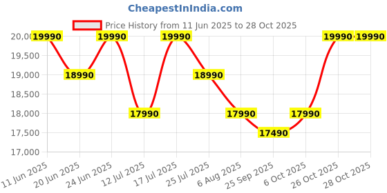 flipkart.com green soul Vision Multi-Functional Ergonomic Chair|Gaming & WFH|Memory Foam|4D Armrest Gaming Chair green soul Price History Graph from 11 Jun 2025 to 28 Oct 2025