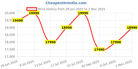 flipkart.com green soul Vision Multi-Functional Ergonomic Chair|Gaming & WFH|Memory Foam|4D Armrest Gaming Chair green soul Price History Graph from 29 Jun 2025 to 2 Nov 2025