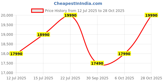 flipkart.com green soul Vision Multi-Functional Ergonomic Chair|Gaming & WFH|Memory Foam|4D Armrest Gaming Chair green soul Price History Graph from 12 Jul 2025 to 28 Oct 2025