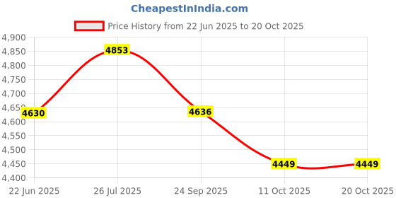flipkart.com vidiem by vidiem Vision Plus 750 W Juicer Mixer Grinder vidiem by vidiem Price History Graph from 22 Jun 2025 to 19 Oct 2025
