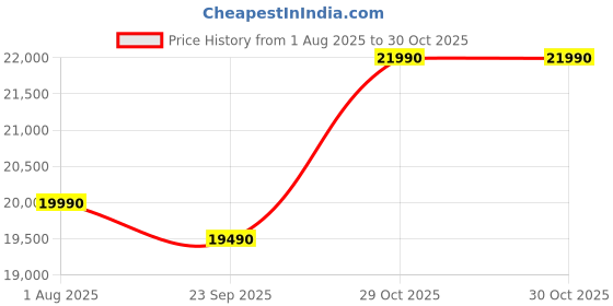 flipkart.com green soul Vision Pro Earth Gaming Chair|WFH|Memory Foam|4D Armrest Gaming Chair green soul Price History Graph from 1 Aug 2025 to 30 Oct 2025