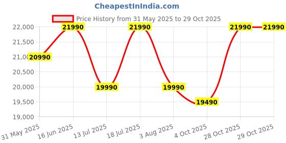 flipkart.com green soul Vision Pro Gaming Chair|Gaming & WFH|Memory Foam|4D Armrest Gaming Chair green soul Price History Graph from 31 May 2025 to 29 Oct 2025