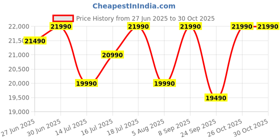 flipkart.com green soul Vision Pro |WFH|Memory Foam|4D Armrest Gaming Chair Gaming Chair green soul Price History Graph from 27 Jun 2025 to 29 Oct 2025
