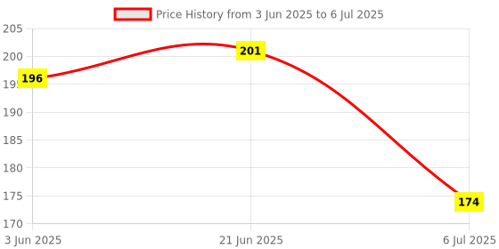 flipkart.com zelox Vision Snellen Chart for Eye Testing ( English Chart ) Posture Corrector zelox Price History Graph from 3 Jun 2025 to 6 Jul 2025