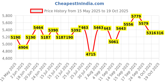 flipkart.com vidiem Vision Wet 2 Lits-White Wet Grinder vidiem Price History Graph from 15 May 2025 to 18 Oct 2025