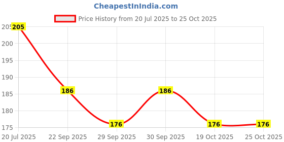 flipkart.com crentila Vision Wrap Arounds Maximum Protection Night Driving crentila Price History Graph from 20 Jul 2025 to 25 Oct 2025