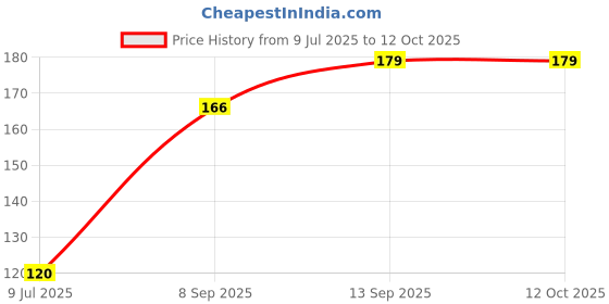 flipkart.com Visionco Terabyte 36 B Wired Ambidextrous Optical Mouse Price History Graph from 9 Jul 2025 to 11 Oct 2025