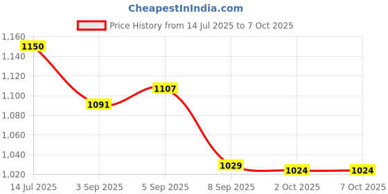 flipkart.com Visione Arc GC-101H Very Low Frequency Metal Detector Price History Graph from 14 Jul 2025 to 7 Oct 2025