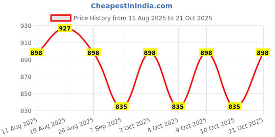 flipkart.com visione arc Laser Flare visione arc Price History Graph from 11 Aug 2025 to 20 Oct 2025