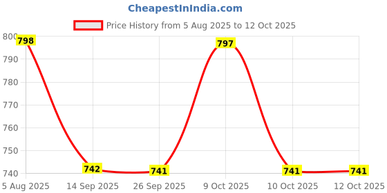 flipkart.com visione arc LED Beacon Beacon Light visione arc Price History Graph from 5 Aug 2025 to 11 Oct 2025