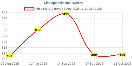 flipkart.com visione arc LED Beacon Beacon Light visione arc Price History Graph from 26 Aug 2025 to 10 Oct 2025