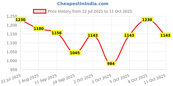 flipkart.com visione arc Tong Snake Sticks visione arc Price History Graph from 22 Jul 2025 to 11 Oct 2025