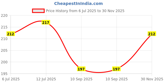 flipkart.com visionplast Combination Stone Sharpener for Both Knives and Tool Premium Sharpening Stone For Sharpening Knives and Tool, Side Grit, Non Slip, Polishing Tool for Kitchen, Combination Stone, Best Grinding Device. Pack of 1. Knife Sharpening Stone (Ceramic) Knife Sharpening Stone visionplast Price History Graph from 6 Jul 2025 to 30 Nov 2025