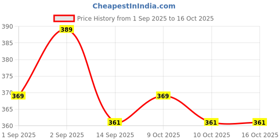 flipkart.com visionrestore Car Headlight Restoration & Polishing Kit – Brighten, Protect & Restore Like New Headlight Restore Kit visionrestore Price History Graph from 1 Sep 2025 to 16 Oct 2025