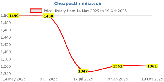 flipkart.com VisionX GoPro Action camera GoPro Action Camera Full HD 1080P 12MP Wifi 30M Waterproof Sports DV Camcorder Sports and Action Camera Price History Graph from 14 May 2025 to 17 Oct 2025