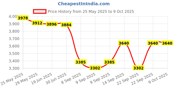 flipkart.com VisionX Telescope 60X90 HD Vision Binoculars 10000M High Power Binocular Fixed Zoom Binoculars Price History Graph from 25 May 2025 to 8 Oct 2025