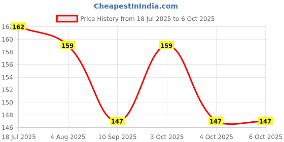 flipkart.com visitance 2 Meter Washing Machine outlet pipe 2 Meter Washing machine Outlet pipe Hose Pipe visitance Price History Graph from 18 Jul 2025 to 6 Oct 2025