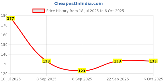 flipkart.com visitance 3 Meter Washing Machine semi inlet pipe For Semi Automatic washing machine Pipe Hose Pipe visitance Price History Graph from 18 Jul 2025 to 6 Oct 2025