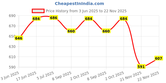 flipkart.com lrs Visitor Book - 32.5 x 21 cm - 160 Pages - Landscape - Rexin Cover with Leather Binding - Guest Information and Comments Journal - 120 GSM Thick Paper 0-Part Visitor Book lrs Price History Graph from 3 Jun 2025 to 22 Nov 2025