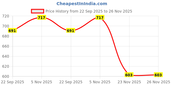 flipkart.com first click Visitor Book Leatherite Guest Entry Notebook Big Size 22X34 cm 144 Pages 1 Piece Book-size Visitor's Book RULED 144 Pages first click Price History Graph from 22 Sep 2025 to 25 Nov 2025