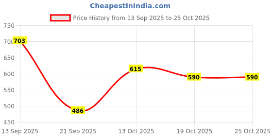 flipkart.com lrs Visitor Book - Mehroon Cover - 140 Pages - 120 GSM Super Bright White Paper 1-Part Record Keeping Book lrs Price History Graph from 13 Sep 2025 to 25 Oct 2025