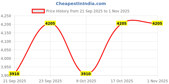 flipkart.com school furniture visitor Office Home study Executive reception school library with arm Chair Leatherette Office Visitor Chair school furniture Price History Graph from 21 Sep 2025 to 1 Nov 2025