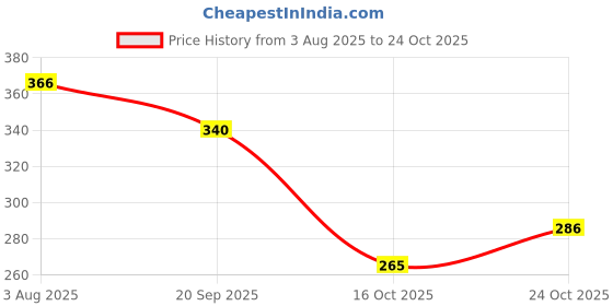 flipkart.com atishay Visitor Register, 34Cm 20Cm- 70 GSM Ledger Paper (100 Pg.(200 F+B) Visitor Register, 34Cm 20Cm- 70 GSM Ledger Paper (100 Pg.(200 F+B) 1-Part 1 atishay Price History Graph from 3 Aug 2025 to 24 Oct 2025