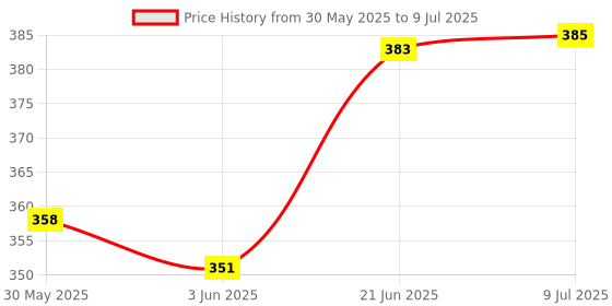 flipkart.com himatlal press VISITOR REGISTER VISITOR BOOK 2800 ENTRIES QUALITY PAGES ENTRY REGISTER 0-Part 0 himatlal press Price History Graph from 30 May 2025 to 9 Jul 2025