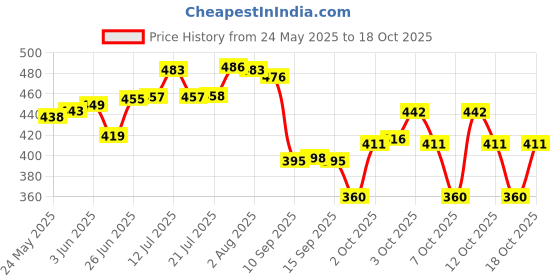 flipkart.com visitors enterprise furniture lifter mover tool set Appliance Furniture Caster visitors enterprise Price History Graph from 24 May 2025 to 15 Oct 2025