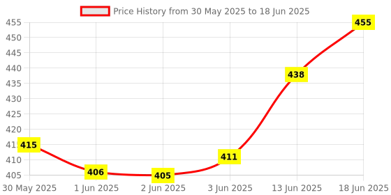 flipkart.com lrs Visitor's Register - 70 GSM Ledger Paper (100 Pages - Pack of 1) 1-Part Record Keeping Books lrs Price History Graph from 30 May 2025 to 18 Jun 2025