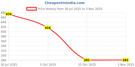 flipkart.com visittheone Storage Vaccum Bag pack of 6 (Jumbo 70 X 100 cm) Travel Storage Vacuum Bags visittheone Price History Graph from 30 Jul 2025 to 1 Nov 2025