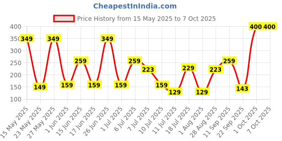 flipkart.com visko 111 Combination Screwdriver Set visko Price History Graph from 15 May 2025 to 6 Oct 2025