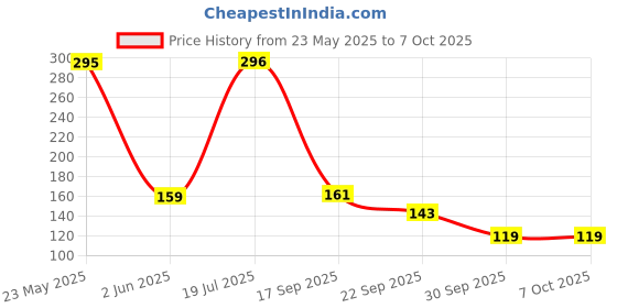 flipkart.com visko 111-Red Combination Screwdriver Set visko Price History Graph from 23 May 2025 to 6 Oct 2025