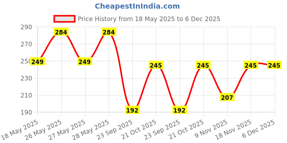 flipkart.com visko 227 Manual Pump visko Price History Graph from 18 May 2025 to 5 Dec 2025