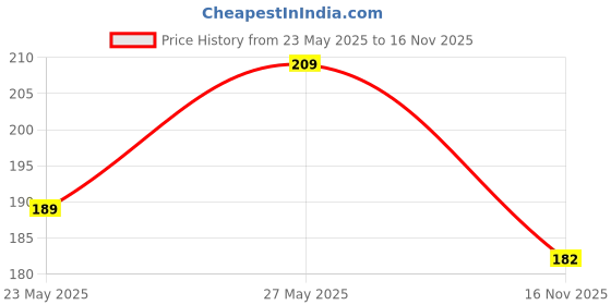 flipkart.com visko 266 Lineman Plier visko Price History Graph from 23 May 2025 to 16 Nov 2025