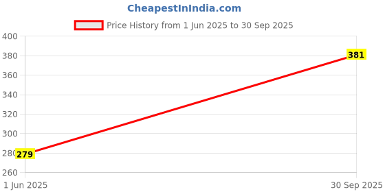 flipkart.com visko 329 Phosphate Finish Single Sided Open End Wrench visko Price History Graph from 1 Jun 2025 to 30 Sep 2025