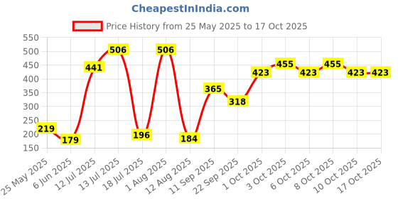 flipkart.com visko 503 Super Bypass Pruner visko Price History Graph from 25 May 2025 to 15 Oct 2025