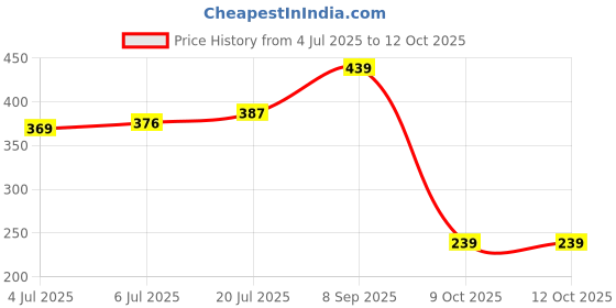 flipkart.com visko 511 Garden Tool Kit visko Price History Graph from 4 Jul 2025 to 12 Oct 2025