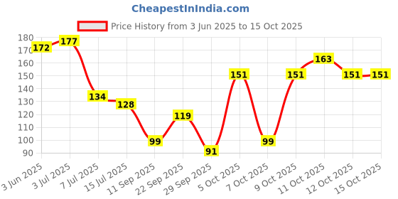flipkart.com visko 514R2 Garden Tool Kit visko Price History Graph from 3 Jun 2025 to 15 Oct 2025